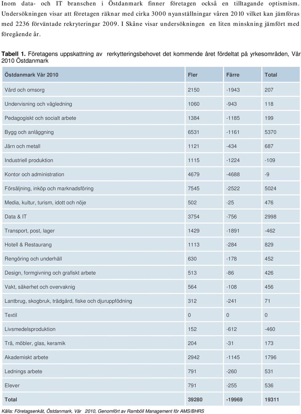 I Skåne visar undersökningen en liten minskning jämfört med föregående år. Tabell 1.