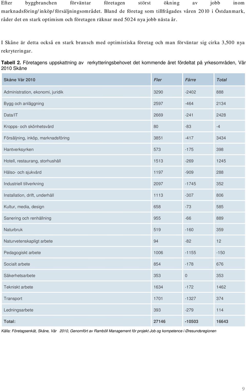 I Skåne är detta också en stark bransch med optimistiska företag och man förväntar sig cirka 3,500 nya rekryteringar. Tabell 2.