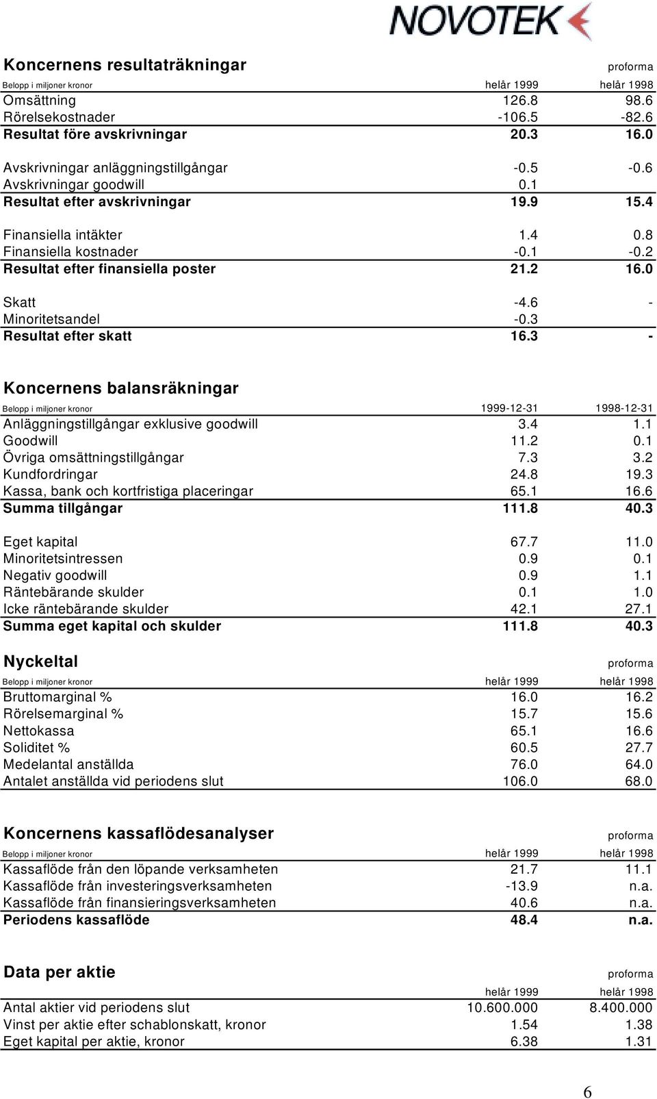 2 Resultat efter finansiella poster 21.2 16.0 Skatt -4.6 - Minoritetsandel -0.3 Resultat efter skatt 16.