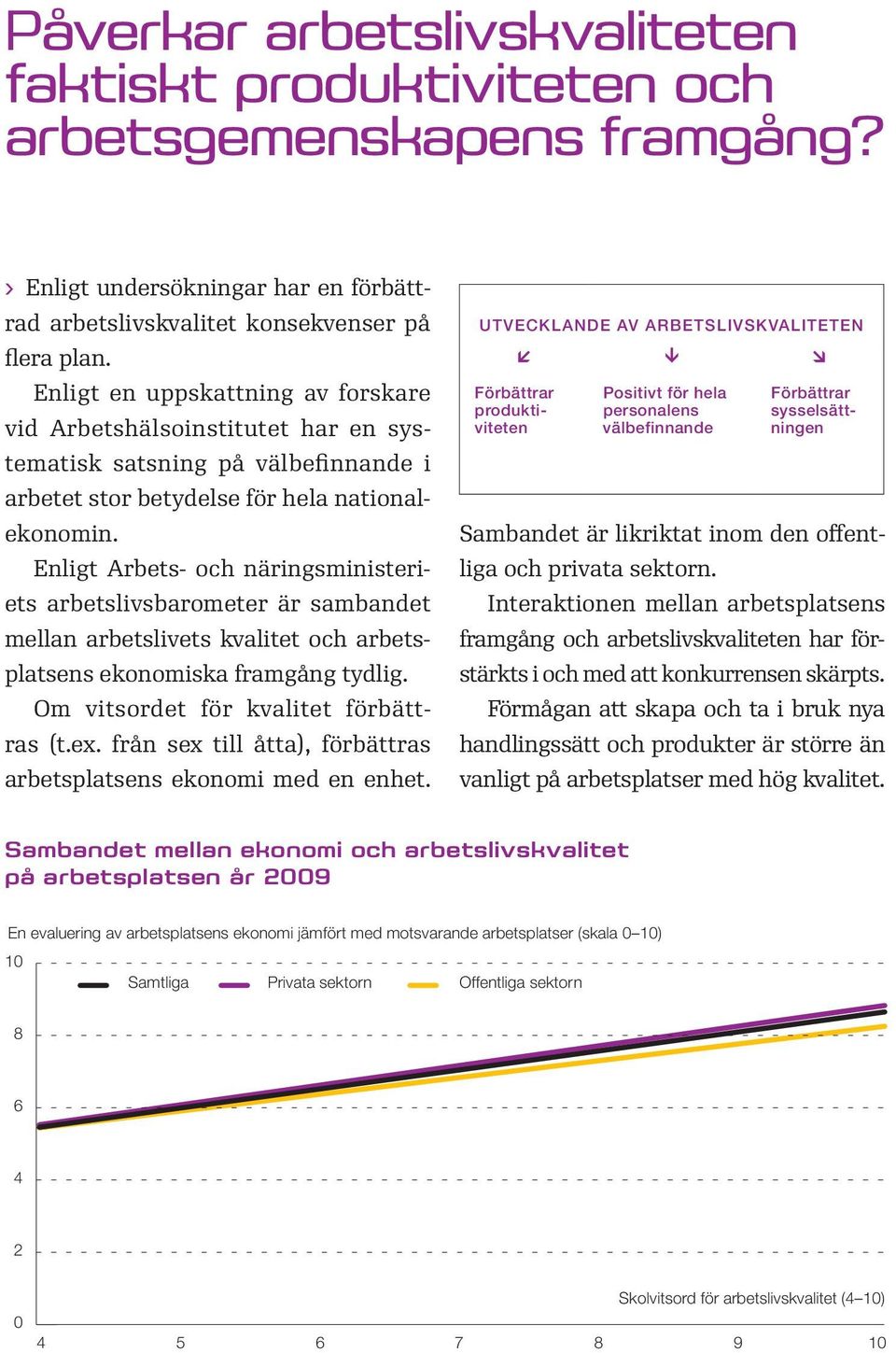 Enligt Arbets- och näringsministeriets arbetslivsbarometer är sambandet mellan arbetslivets kvalitet och arbetsplatsens ekonomiska framgång tydlig. Om vitsordet för kvalitet förbättras (t.ex.