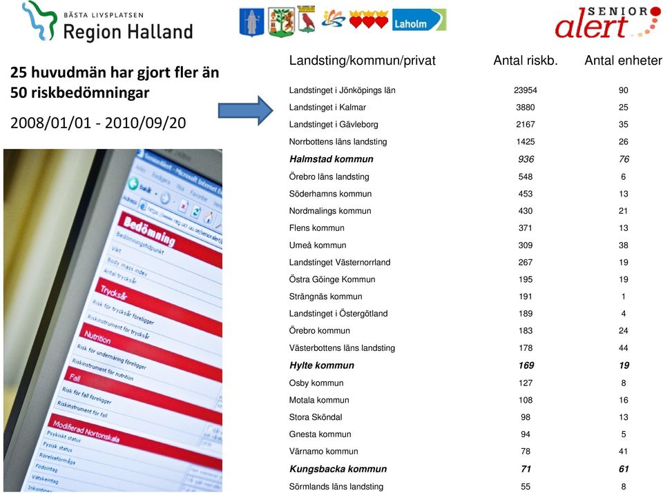 landsting 548 6 Söderhamns kommun 453 13 Nordmalings kommun 430 21 Flens kommun 371 13 Umeå kommun 309 38 Landstinget Västernorrland 267 19 Östra Göinge Kommun 195 19 Strängnäs kommun