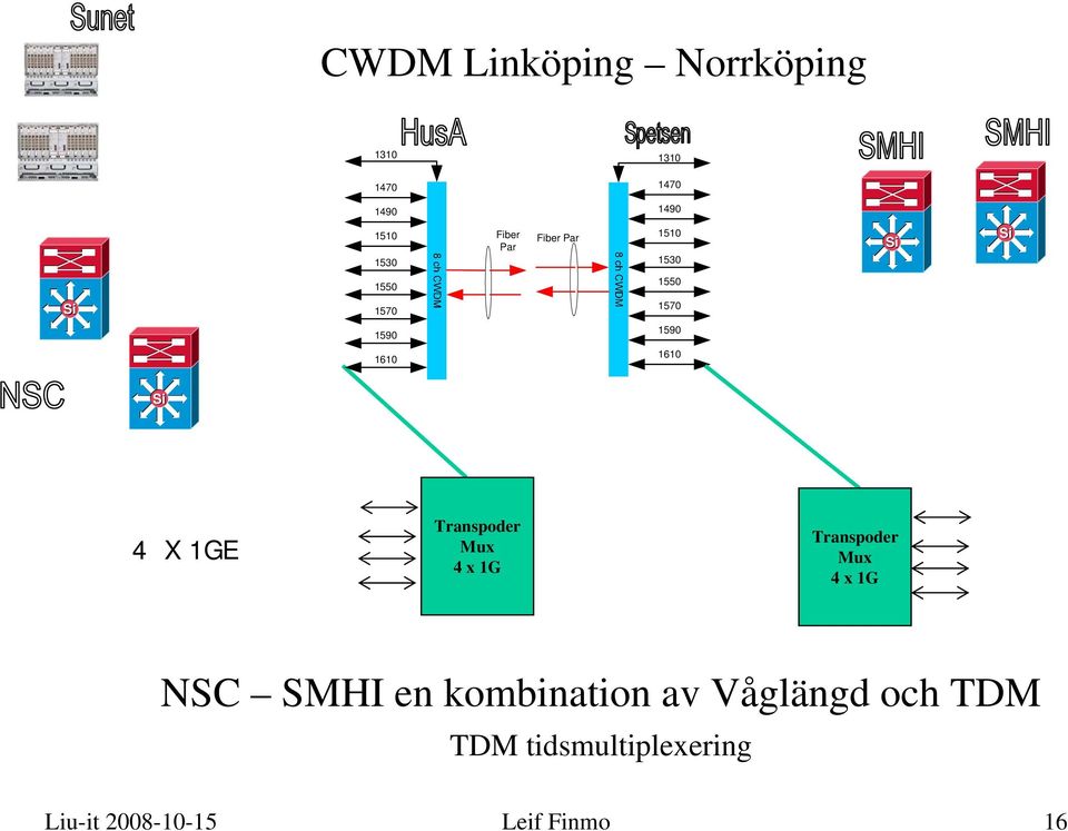 Transpoder Mux 4 x 1G Transpoder Mux 4 x 1G NSC SMHI en kombination av