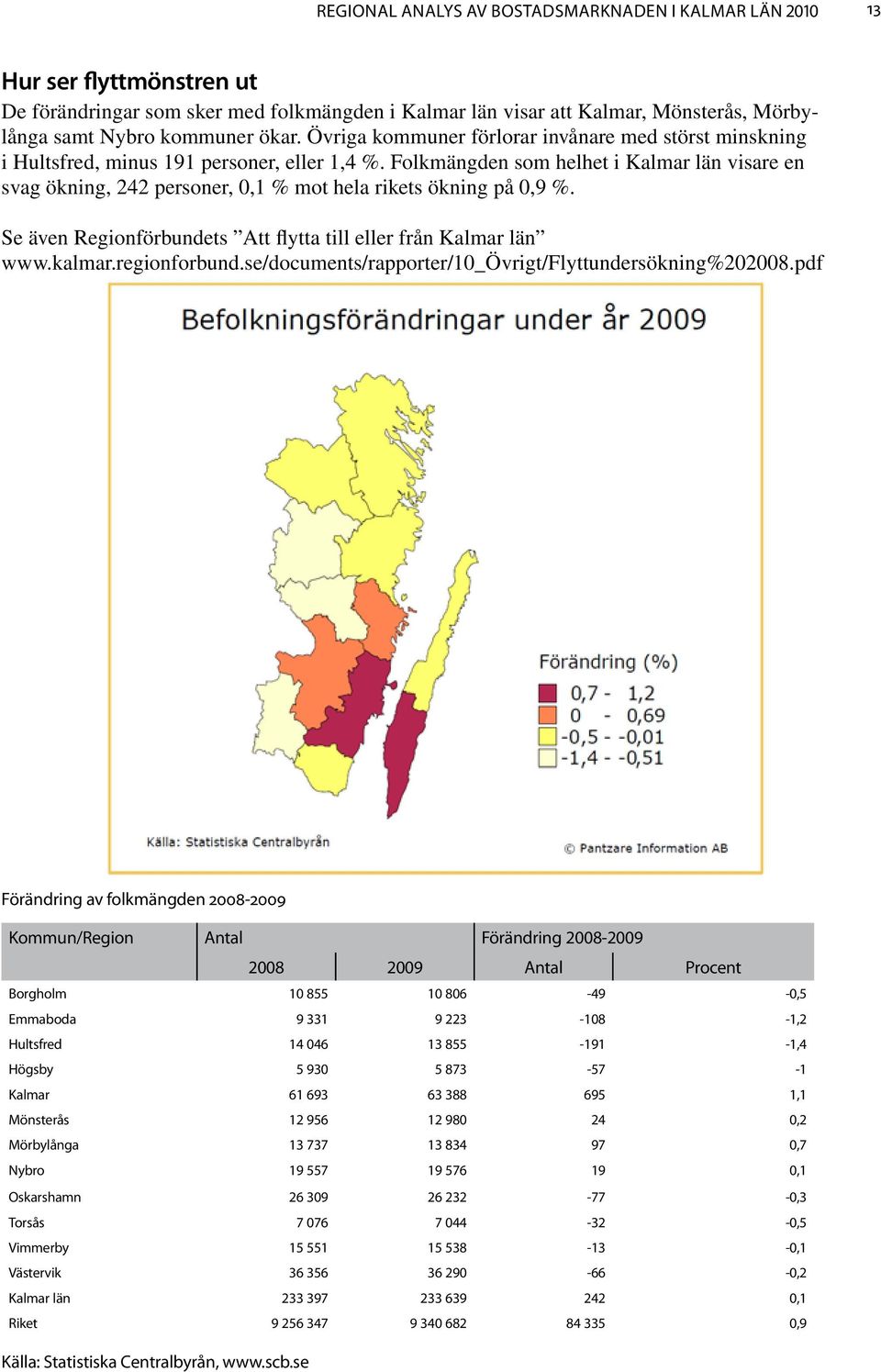 Folkmängden som helhet i Kalmar län visare en svag ökning, 242 personer, 0,1 % mot hela rikets ökning på 0,9 %. Se även Regionförbundets Att flytta till eller från Kalmar län www.kalmar.regionforbund.