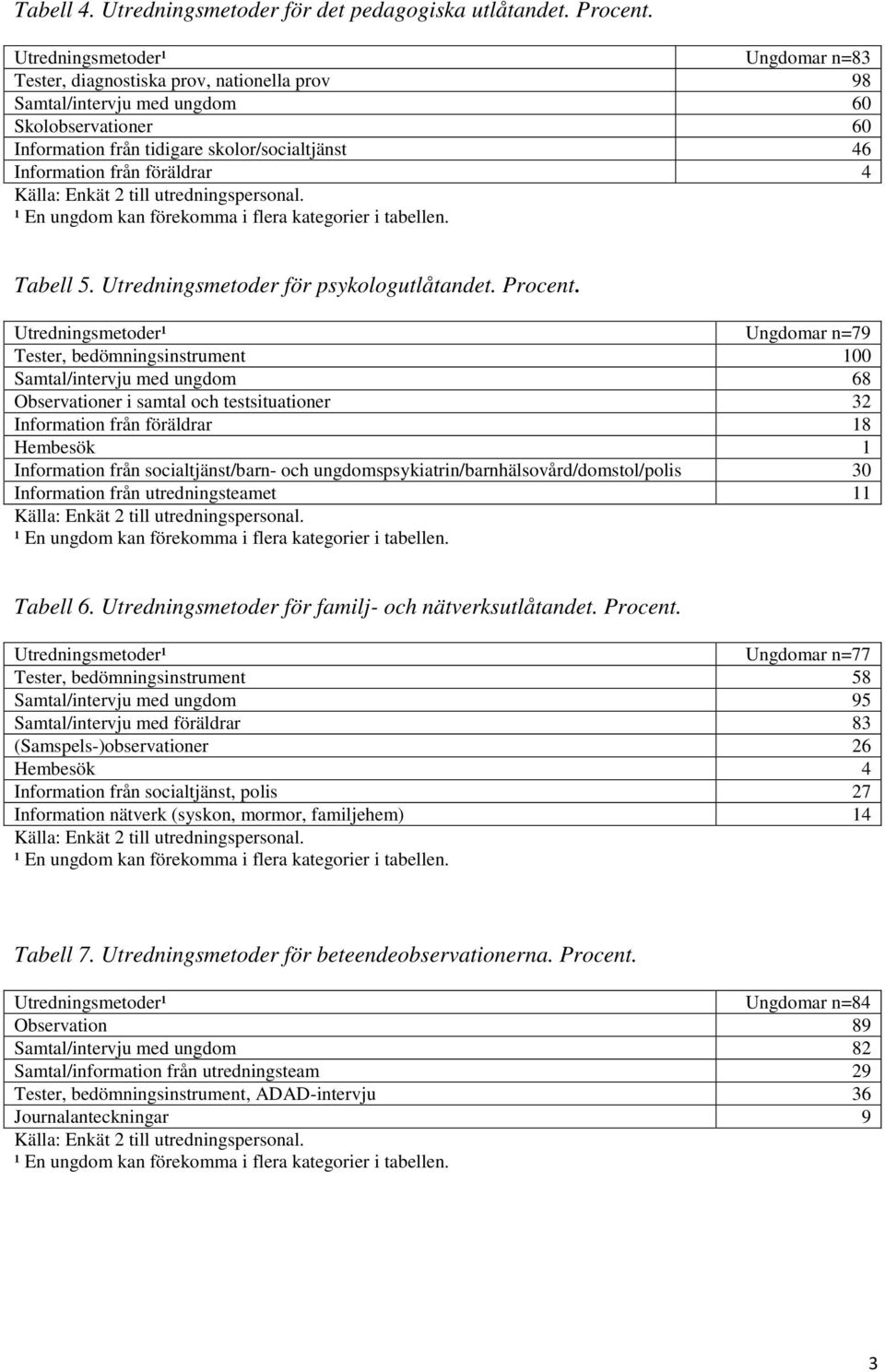 föräldrar 4 Källa: Enkät 2 till utredningspersonal. ¹ En ungdom kan förekomma i flera kategorier i tabellen. Tabell 5. Utredningsmetoder för psykologutlåtandet. Procent.