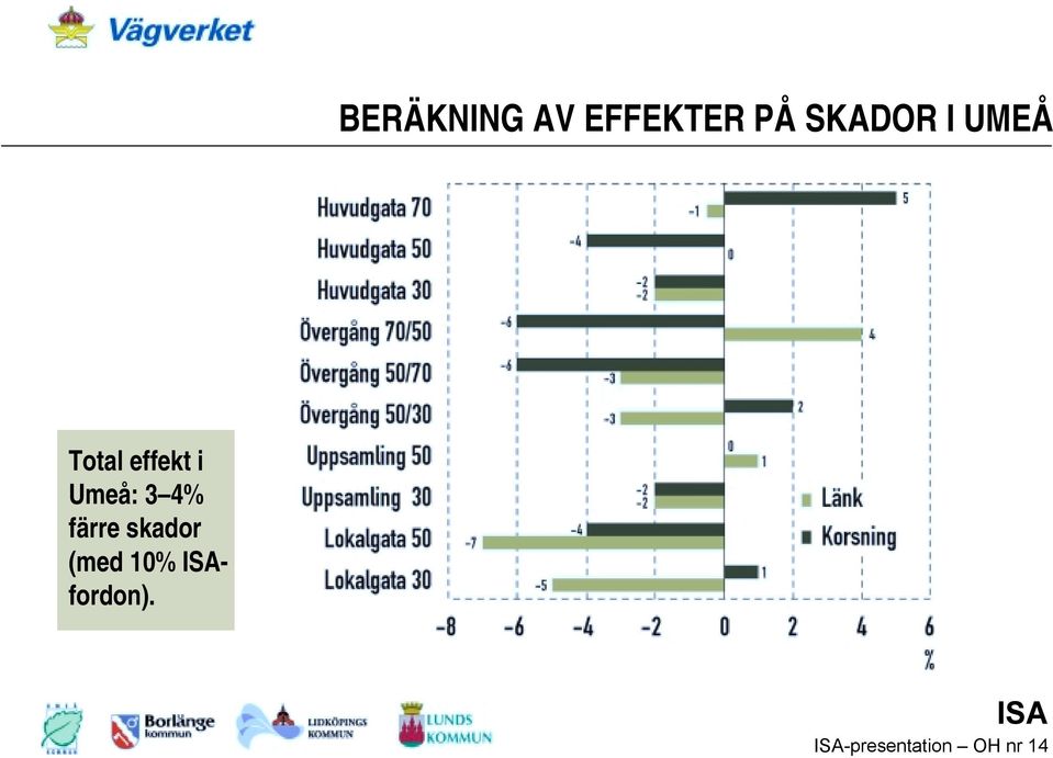 Umeå: 3 4% färre skador (med