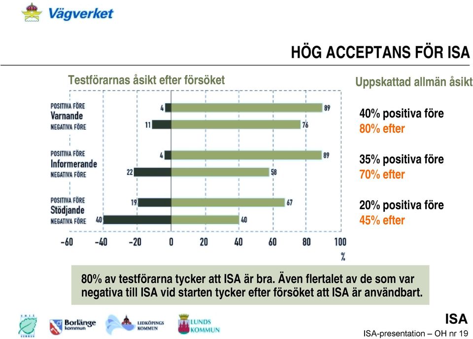 efter 80% av testförarna tycker att är bra.