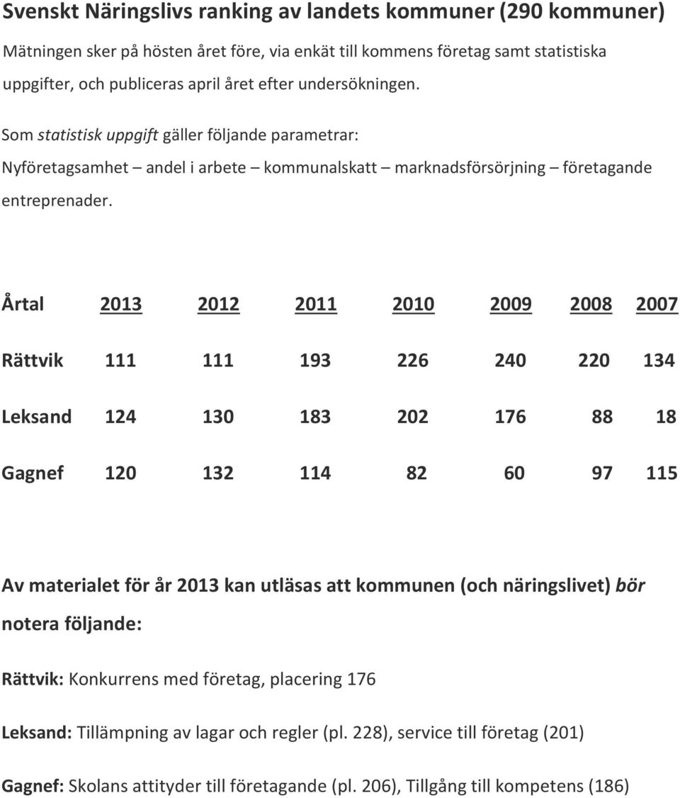 Årtal 2013 2012 2011 2010 2009 2008 2007 Rättvik 111 111 193 226 240 220 134 Leksand 124 130 183 202 176 88 18 Gagnef 120 132 114 82 60 97 115 Av materialet för år 2013 kan utläsas att kommunen