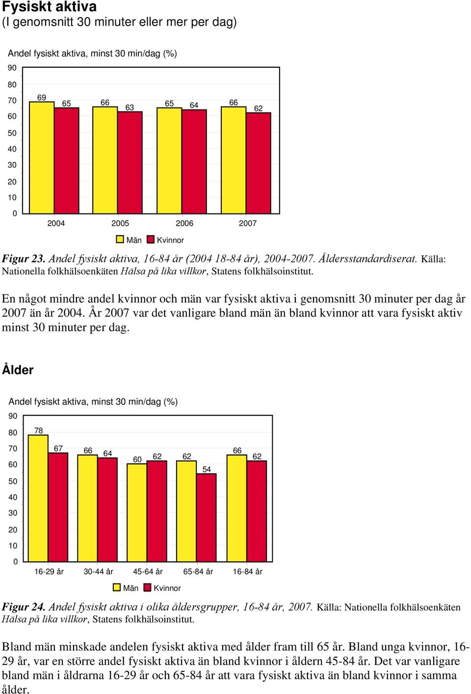 År var det vanligare bland män än bland kvinnor att vara fysiskt aktiv minst minuter per dag. Ålder Andel fysiskt aktiva, minst min/dag (%) 1- år - år - år - år 1- år Figur.