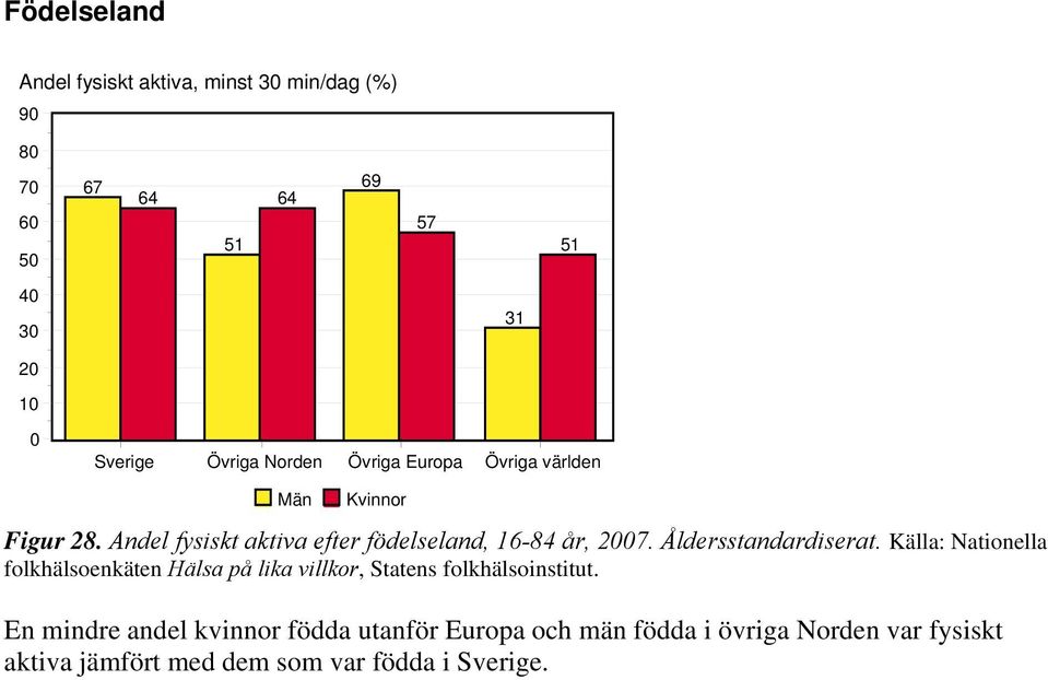 Källa: Nationella folkhälsoenkäten Hälsa på lika villkor, Statens folkhälsoinstitut.