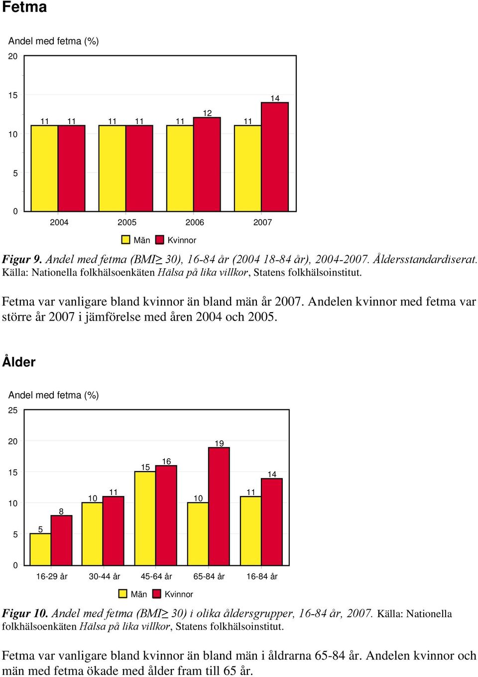 Andelen kvinnor med fetma var större år i jämförelse med åren och. Ålder Andel med fetma (%) 1 1 1 1 1 11 11 1- år - år - år - år 1- år Figur.