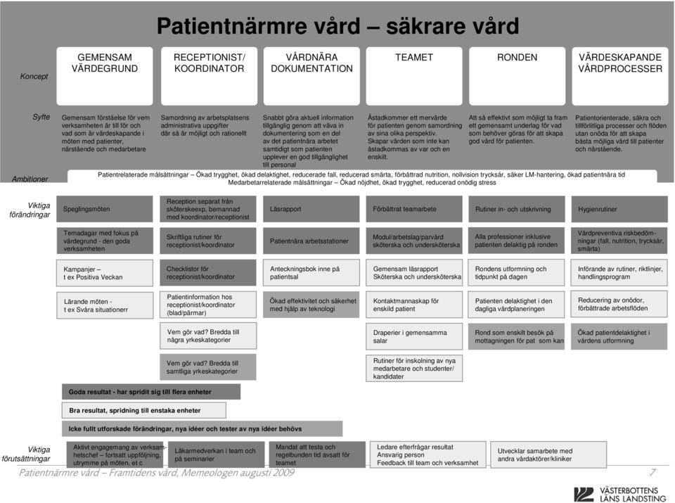 ratinellt Snabbt göra aktuell infrmatin tillgänglig genm att väva in dkumentering sm en del av det patientnära arbetet samtidigt sm patienten upplever en gd tillgänglighet till persnal Åstadkmmer ett