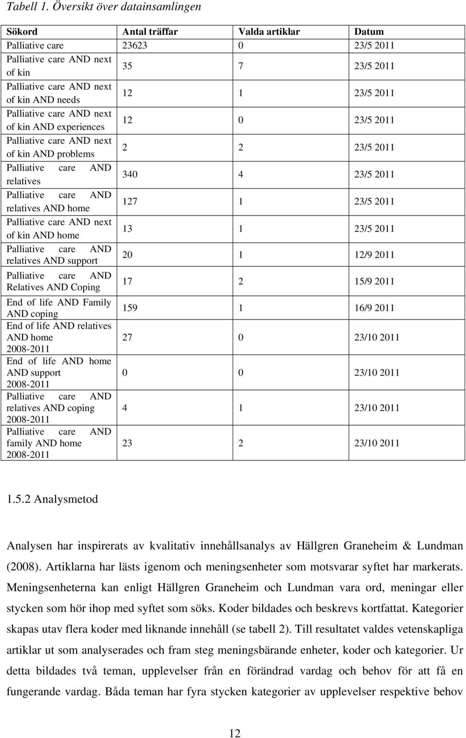 23/5 2011 Palliative care AND next of kin AND experiences 12 0 23/5 2011 Palliative care AND next of kin AND problems 2 2 23/5 2011 Palliative care AND relatives 340 4 23/5 2011 Palliative care AND