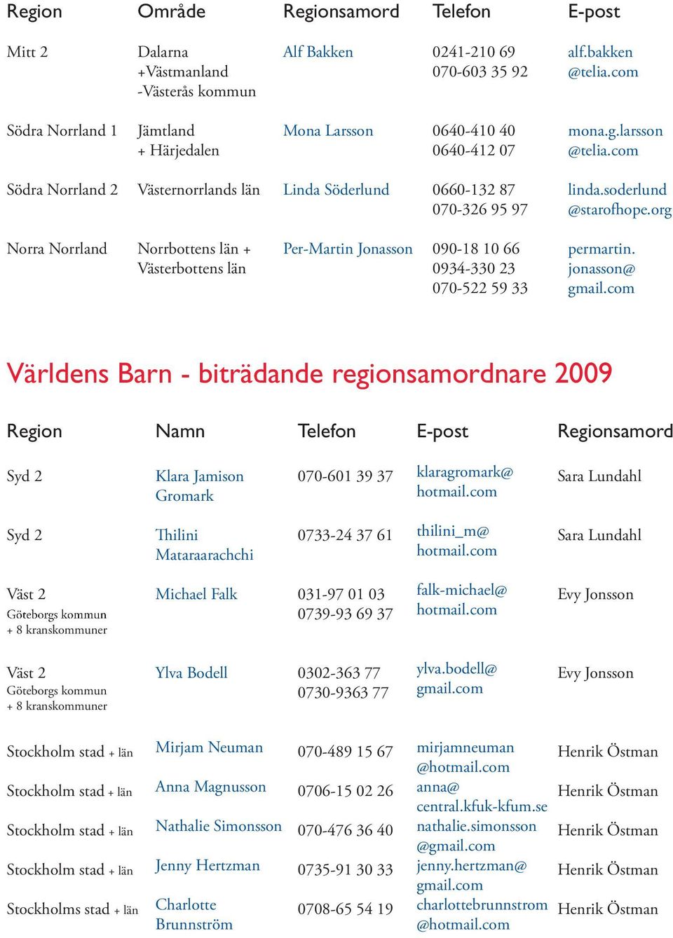 soderlund @starofhope.org Norra Norrland Norrbottens län + Västerbottens län Per-Martin Jonasson 090-18 10 66 0934-330 23 070-522 59 33 permartin. jonasson@ gmail.