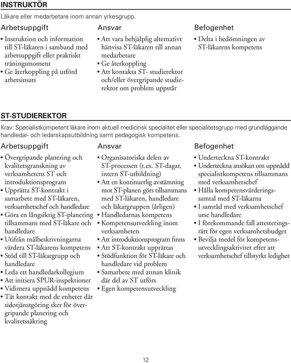 medarbetare träningsmoment Ge återkoppling Ge återkoppling på utförd Att kontakta ST- studierektor arbetsinsats och/eller övergripande studierektor om problem uppstår ST-STUDIEREKTOR Krav: