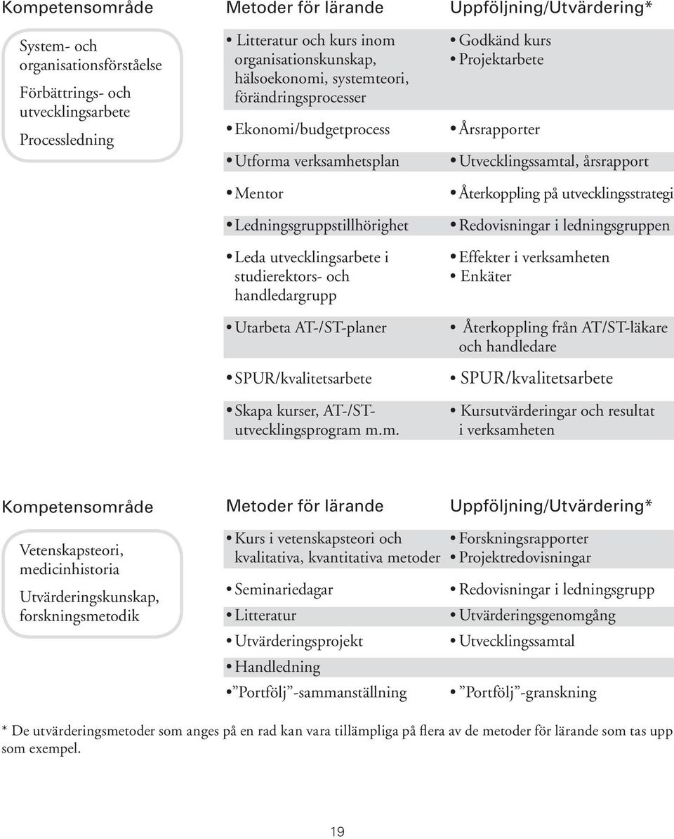 SPUR/kvalitetsarbete Skapa kurser, AT-/STutvecklingsprogram 