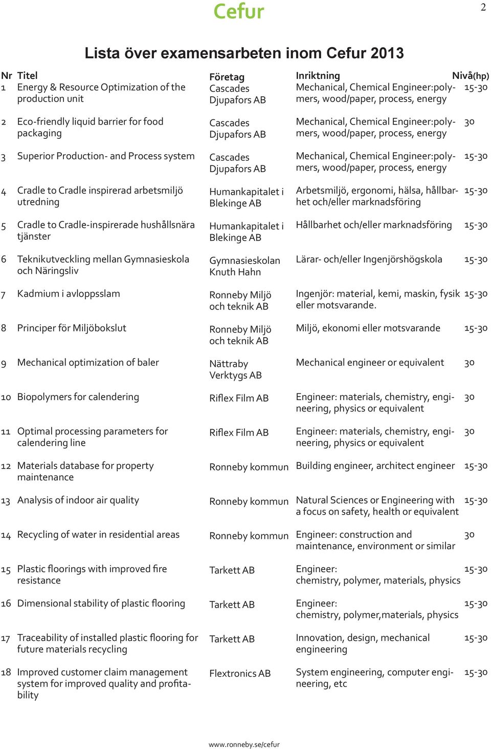 and Process system Cascades Djupafors AB Mechanical, Chemical Engineer:polymers, wood/paper, process, energy 15-30 4 Cradle to Cradle inspirerad arbetsmiljö utredning Humankapitalet i Blekinge AB