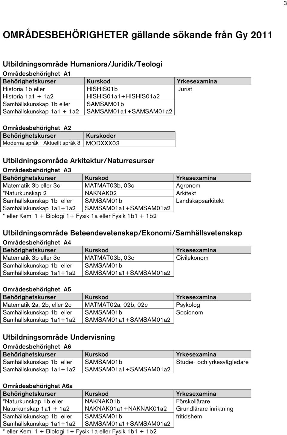 3c MATMAT03b, 03c Agronom *Naturkunskap 2 NAKNAK02 Arkitekt Landskapsarkitekt * eller Kemi 1 + Biologi 1+ Fysik 1a eller Fysik 1b1 + 1b2 Utbildningsområde Beteendevetenskap/Ekonomi/Samhällsvetenskap