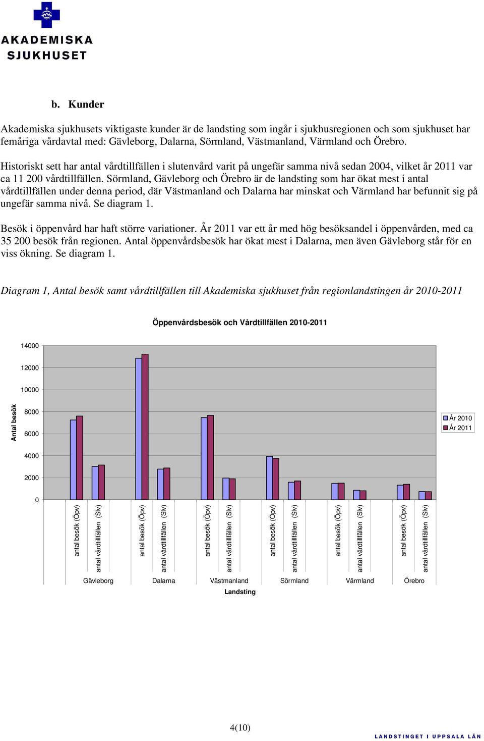 Sörmland, Gävleborg och Örebro är de landsting som har ökat mest i antal vårdtillfällen under denna period, där Västmanland och Dalarna har minskat och Värmland har befunnit sig på ungefär samma nivå.