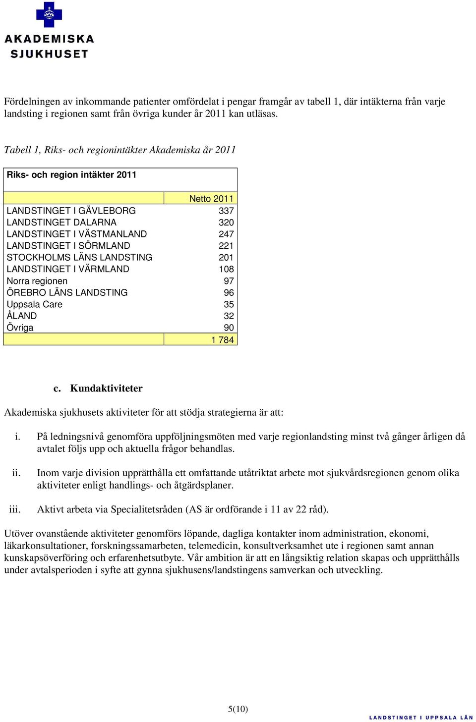 SÖRMLAND 221 STOCKHOLMS LÄNS LANDSTING 201 LANDSTINGET I VÄRMLAND 108 Norra regionen 97 ÖREBRO LÄNS LANDSTING 96 Uppsala Care 35 ÅLAND 32 Övriga 90 1 784 c.