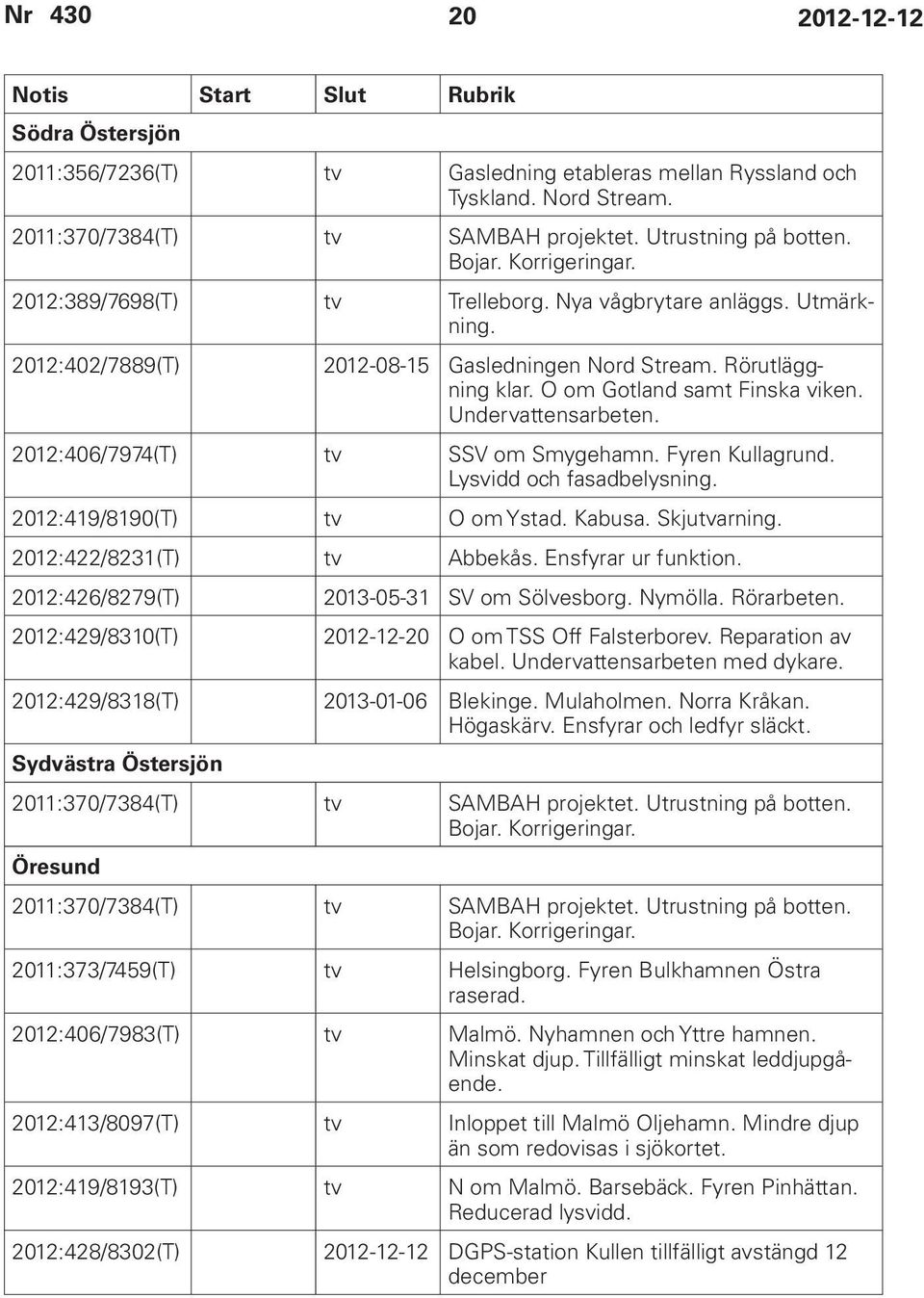 Undervattensarbeten. 2012:406/7974(T) tv SSV om Smygehamn. Fyren Kullagrund. Lysvidd och fasadbelysning. 2012:419/8190(T) tv O om Ystad. Kabusa. Skjutvarning. 2012:422/8231(T) tv Abbekås.