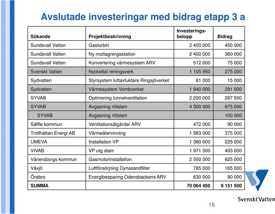 Värmesystem Vombverket 1 940 000 291 000 SYVAB Optimering tunnelventilation 2 200 000 287 500 SYVAB Avgasning rötslam 4 500 000 675 000 SYVAB Avgasning rötslam 100 000 Säffle kommun