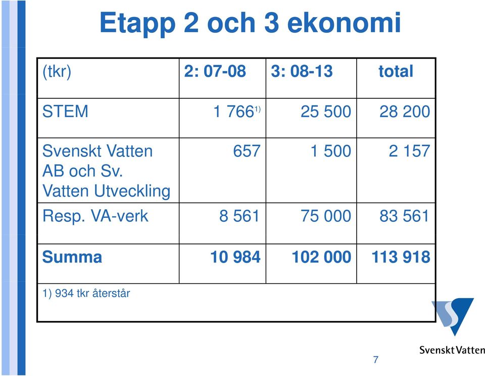 157 AB och Sv. Vatten Utveckling Resp.