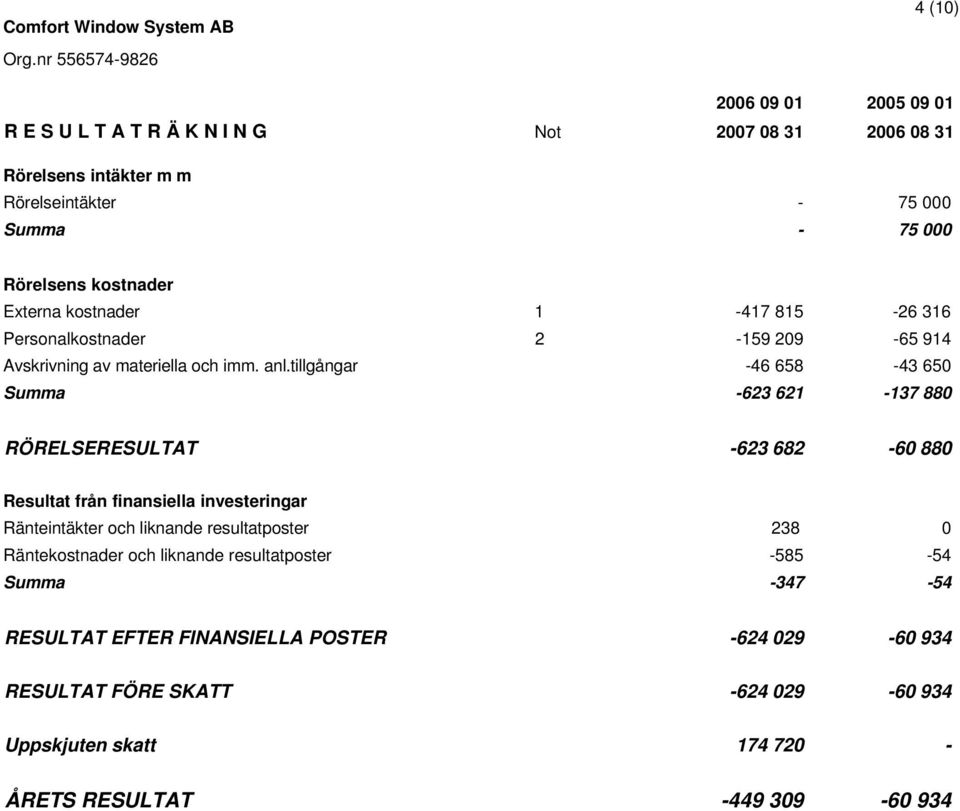 tillgångar -46 658-43 650 Summa -623 621-137 880 RÖRELSERESULTAT -623 682-60 880 Resultat från finansiella investeringar Ränteintäkter och liknande resultatposter