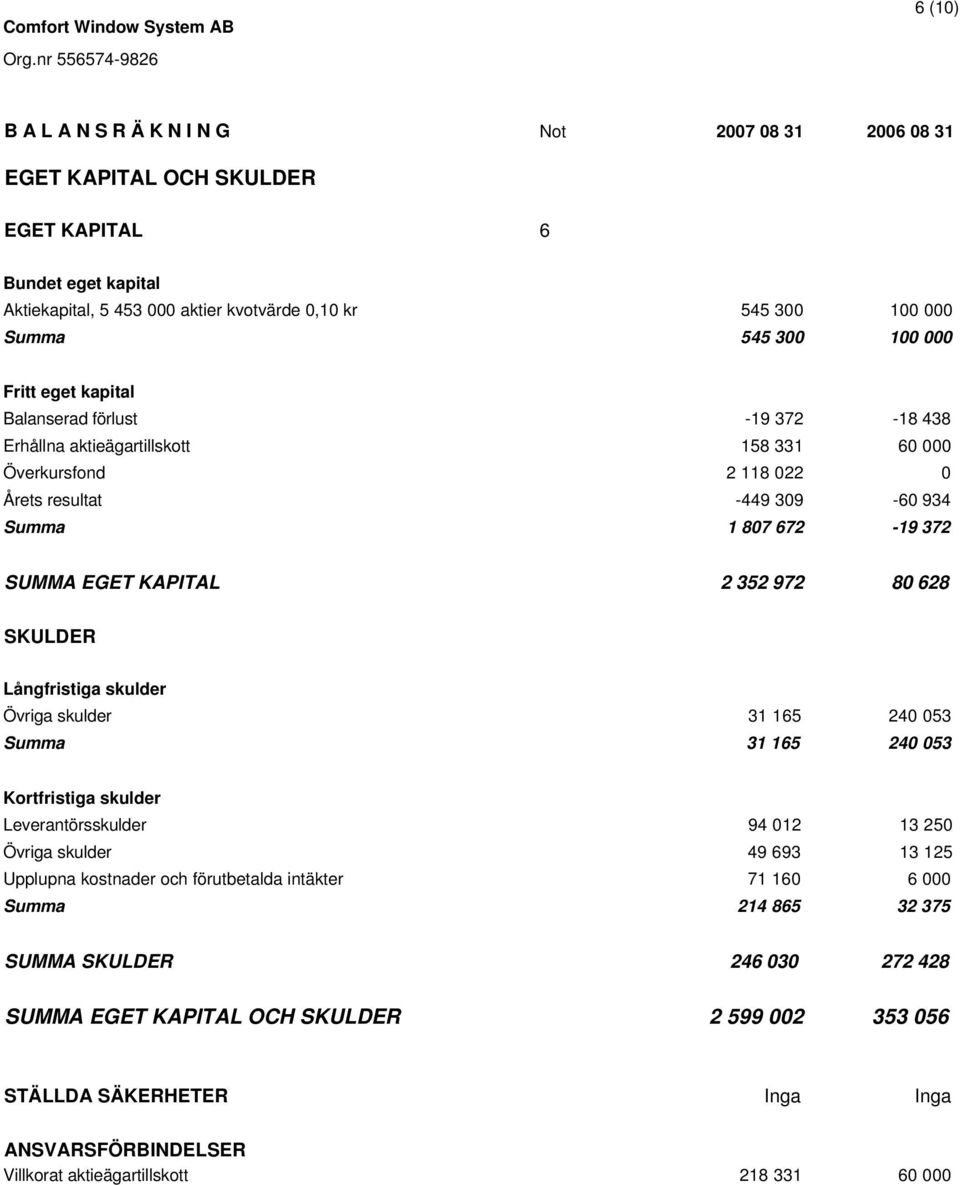 KAPITAL 2 352 972 80 628 SKULDER Långfristiga skulder Övriga skulder 31 165 240 053 Summa 31 165 240 053 Kortfristiga skulder Leverantörsskulder 94 012 13 250 Övriga skulder 49 693 13 125 Upplupna