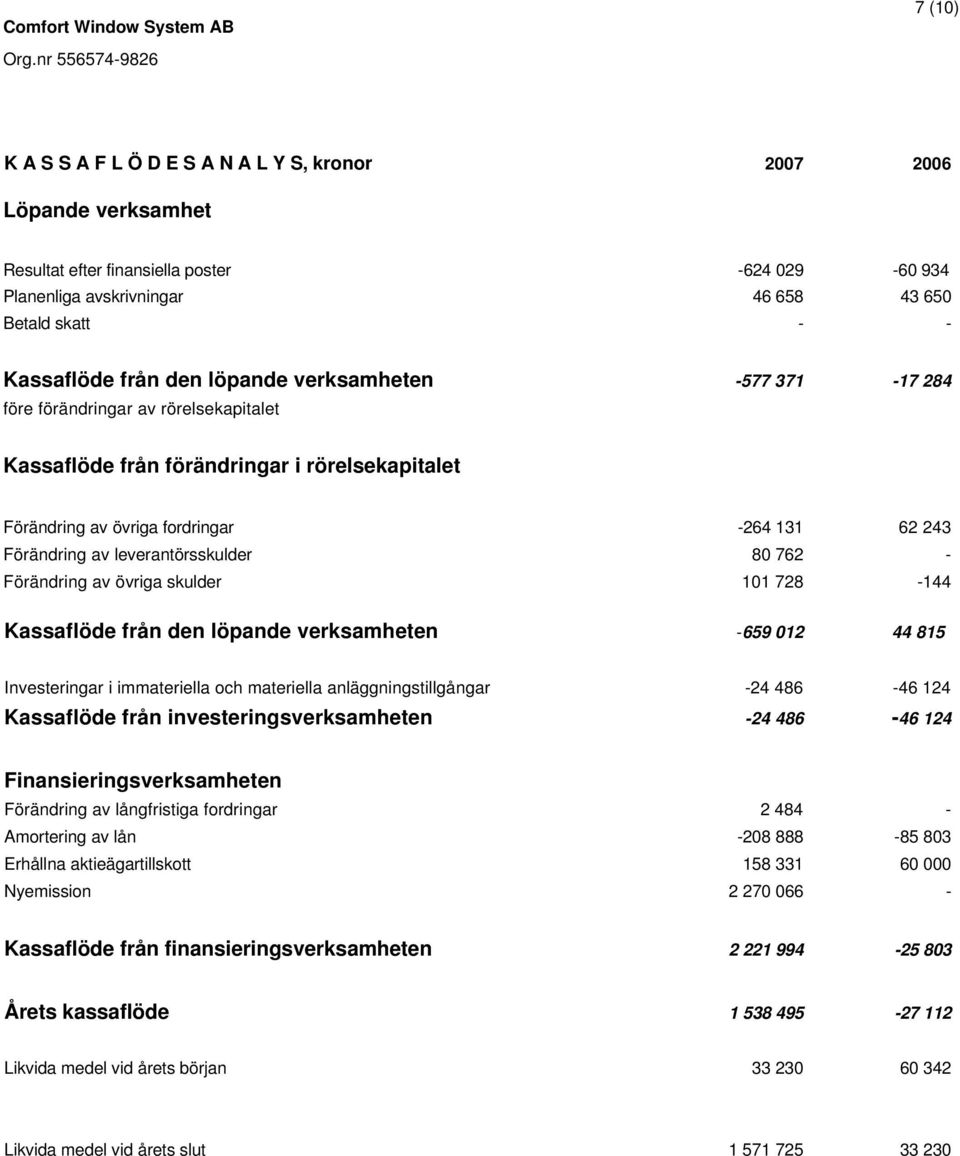 leverantörsskulder 80 762 - Förändring av övriga skulder 101 728-144 Kassaflöde från den löpande verksamheten -659 012 44 815 Investeringar i immateriella och materiella anläggningstillgångar -24