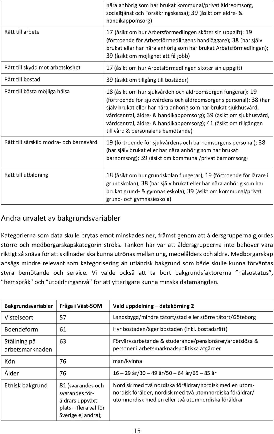 arbetslöshet Rätt till bostad 17 (åsikt om hur Arbetsförmedlingen sköter sin uppgift) 39 (åsikt om tillgång till bostäder) Rätt till bästa möjliga hälsa 18 (åsikt om hur sjukvården och äldreomsorgen