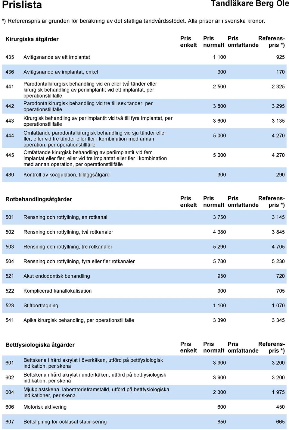 behandling av periimplantit vid två till fyra implantat, per operationstillfälle 3 600 3 135 444 445 Omfattande parodontalkirurgisk behandling vid sju tänder eller fler, eller vid tre tänder eller