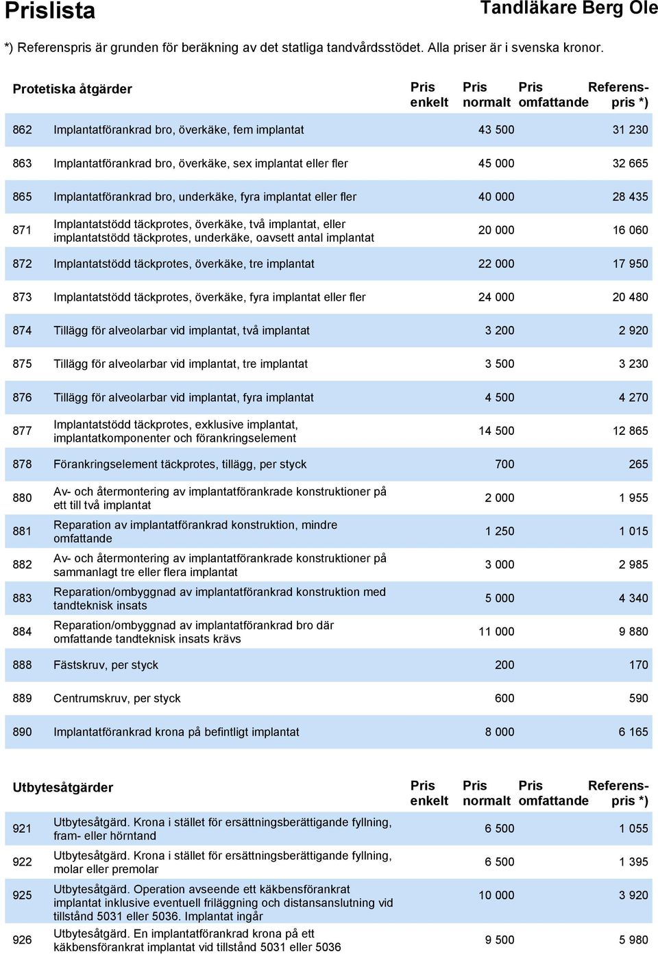 20 000 16 060 872 Implantatstödd täckprotes, överkäke, tre implantat 22 000 17 950 873 Implantatstödd täckprotes, överkäke, fyra implantat eller fler 24 000 20 480 874 Tillägg för alveolarbar vid