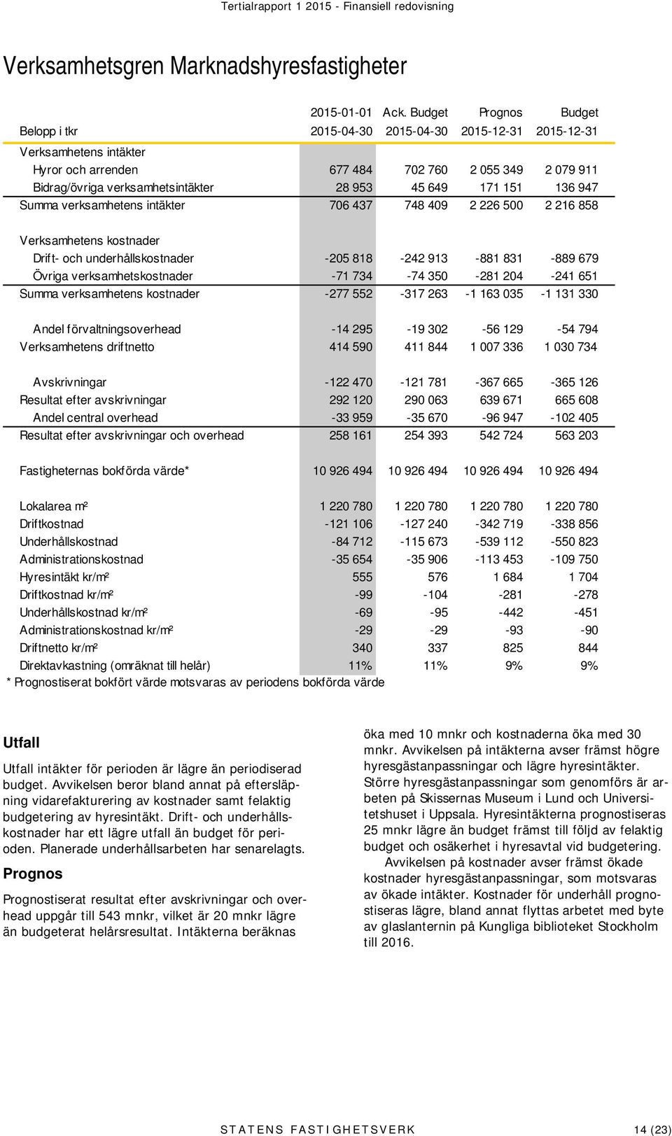 45 649 171 151 136 947 Summa verksamhetens intäkter 706 437 748 409 2 226 500 2 216 858 Verksamhetens kostnader Drift- och underhållskostnader -205 818-242 913-881 831-889 679 Övriga