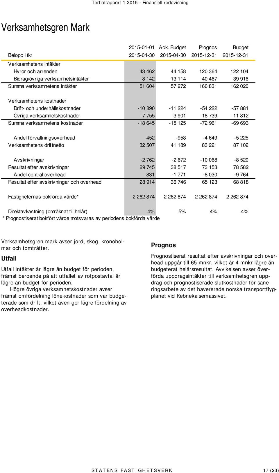 40 467 39 916 Summa verksamhetens intäkter 51 604 57 272 160 831 162 020 Verksamhetens kostnader Drift- och underhållskostnader -10 890-11 224-54 222-57 881 Övriga verksamhetskostnader -7 755-3