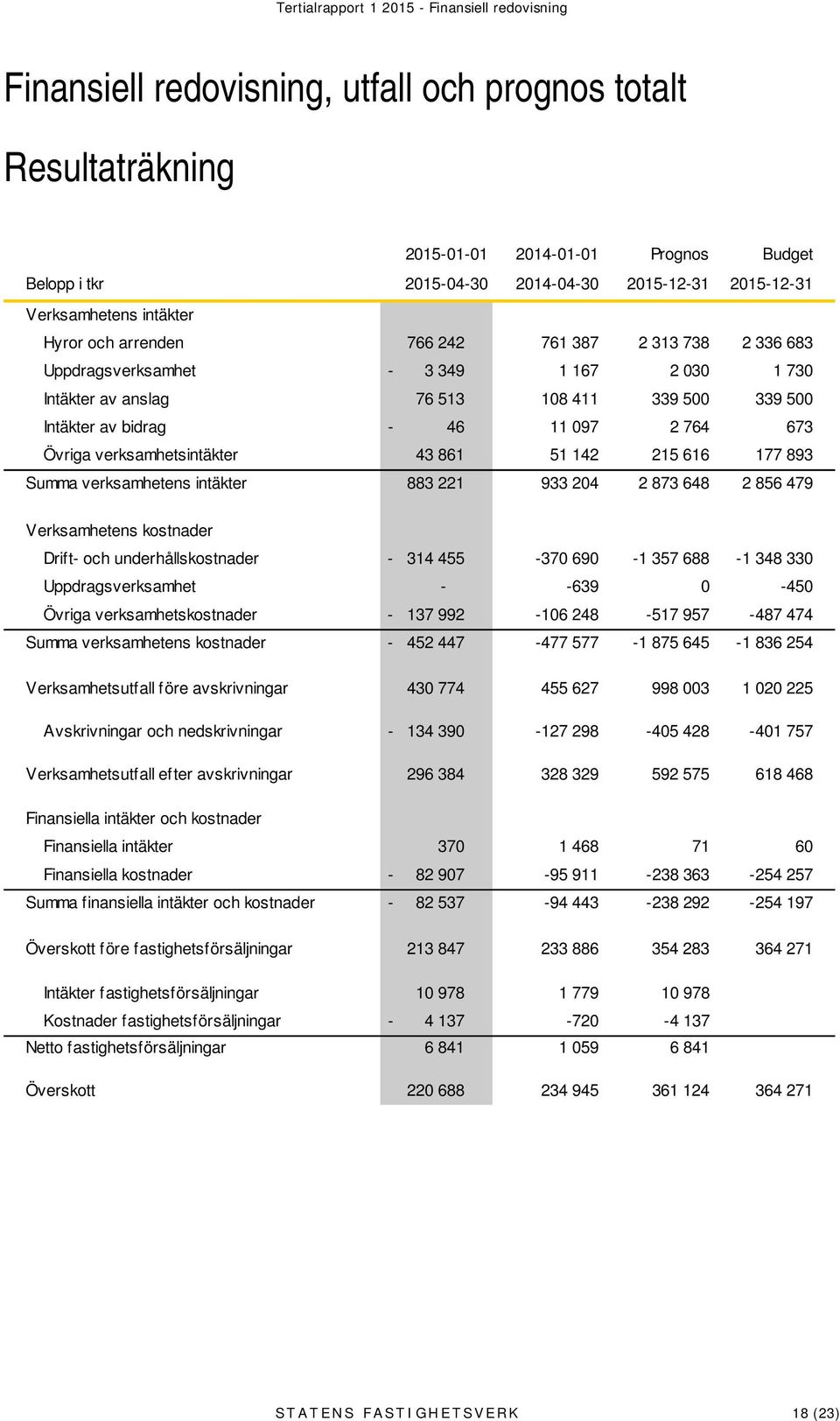 bidrag - 46 11 097 2 764 673 Övriga verksamhetsintäkter 43 861 51 142 215 616 177 893 Summa verksamhetens intäkter 883 221 933 204 2 873 648 2 856 479 Verksamhetens kostnader Drift- och