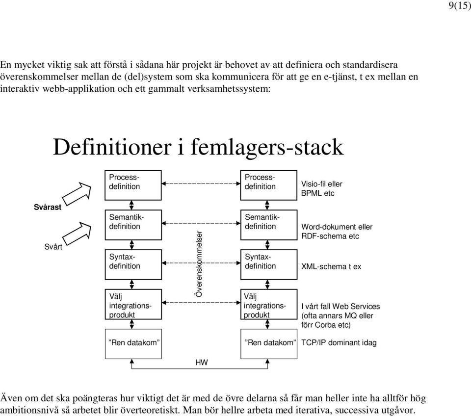 Överenskommelser Syntaxdefinition Semantikdefinition Semantikdefinition Syntaxdefinition Välj integrationsprodukt Word-dokument eller RDF-schema etc XML-schema t ex I vårt fall Web Services (ofta