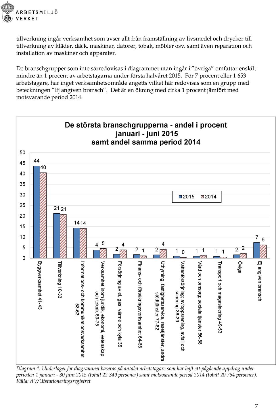 De branschgrupper som inte särredovisas i diagrammet utan ingår i övriga omfattar enskilt mindre än 1 procent av arbetstagarna under första halvåret 2015.