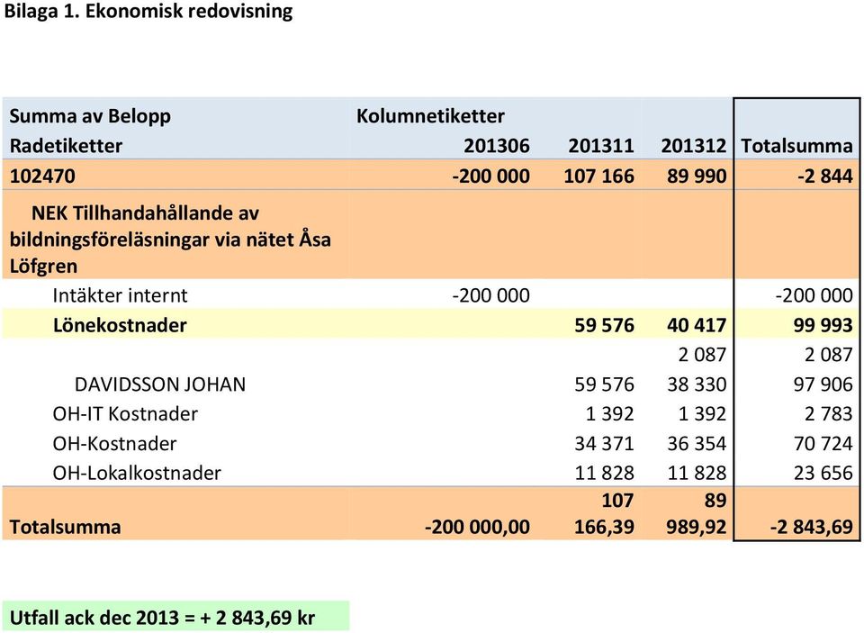 844 NEK Tillhandahållande av bildningsföreläsningar via nätet Åsa Löfgren Intäkter internt -200 000-200 000 Lönekostnader 59 576 40