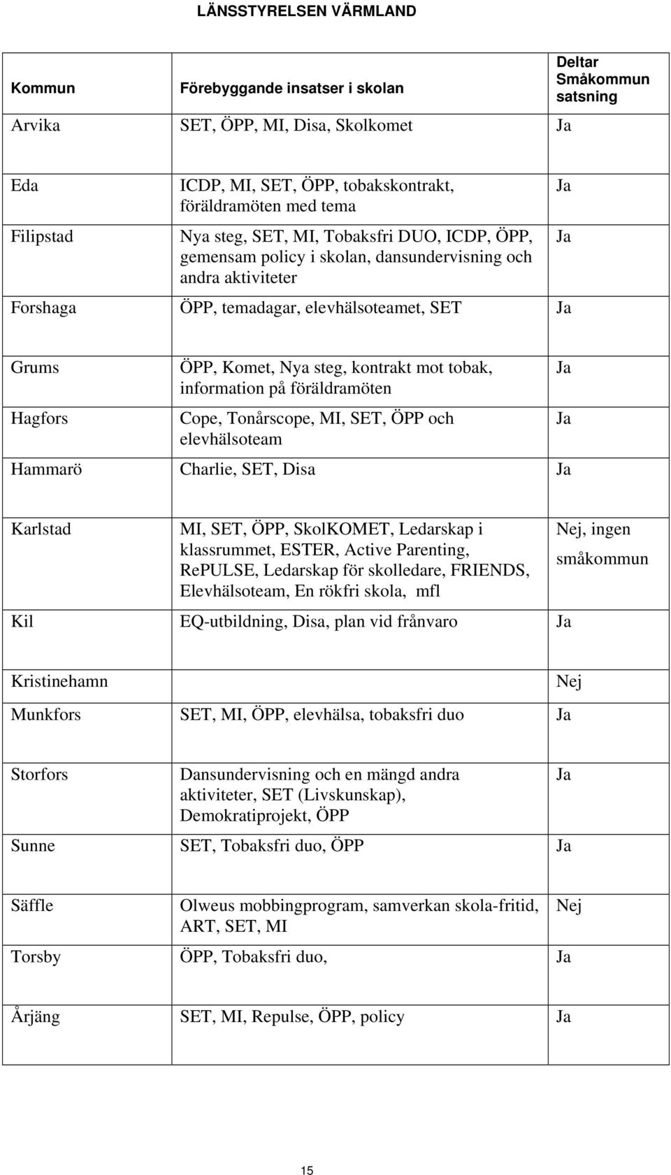 information på föräldramöten Hagfors Cope, Tonårscope, MI, SET, ÖPP och Ja elevhälsoteam Hammarö Charlie, SET, Disa Ja Karlstad MI, SET, ÖPP, SkolKOMET, Ledarskap i klassrummet, ESTER, Active