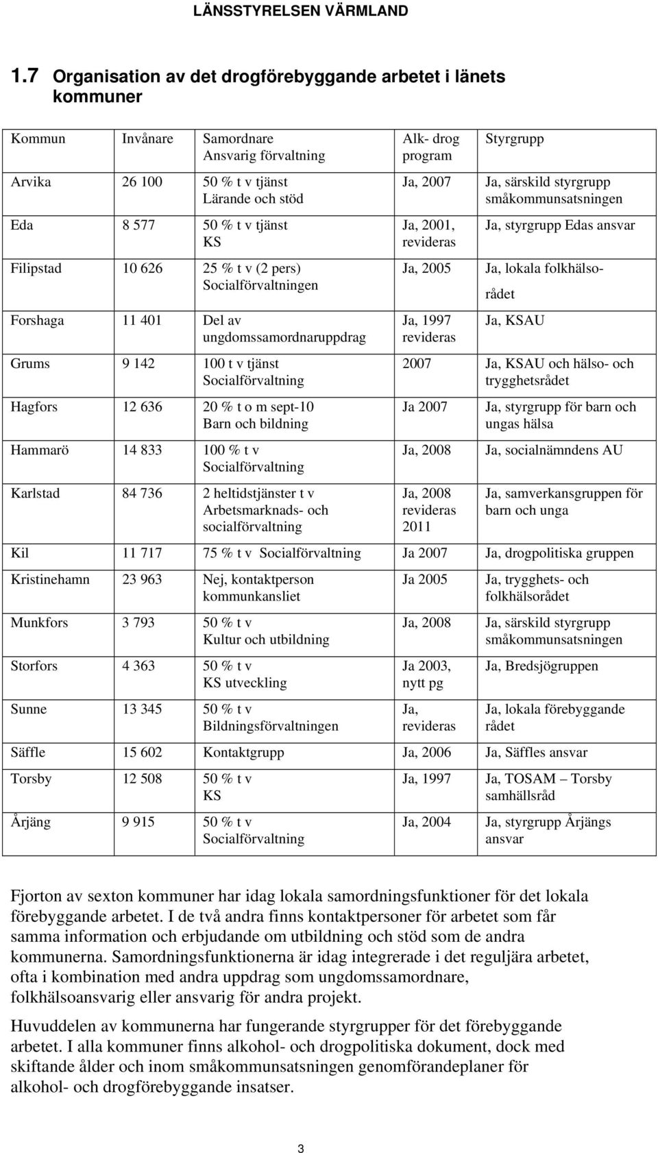 Hammarö 14 833 100 % t v Socialförvaltning Karlstad 84 736 2 heltidstjänster t v Arbetsmarknads- och socialförvaltning Alk- drog program Ja, 2007 Ja, 2001, revideras Ja, 2005 Ja, 1997 revideras