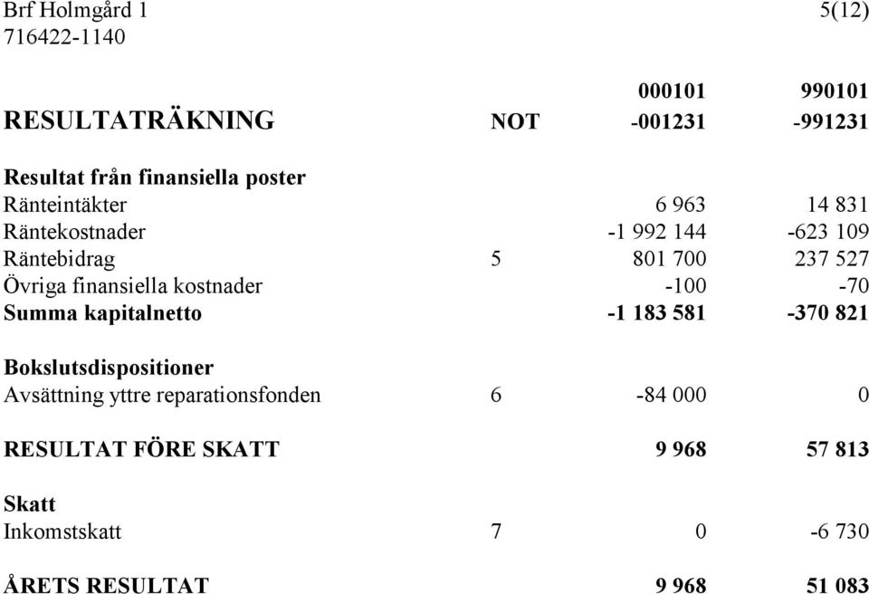 finansiella kostnader -100-70 Summa kapitalnetto -1 183 581-370 821 Bokslutsdispositioner Avsättning yttre