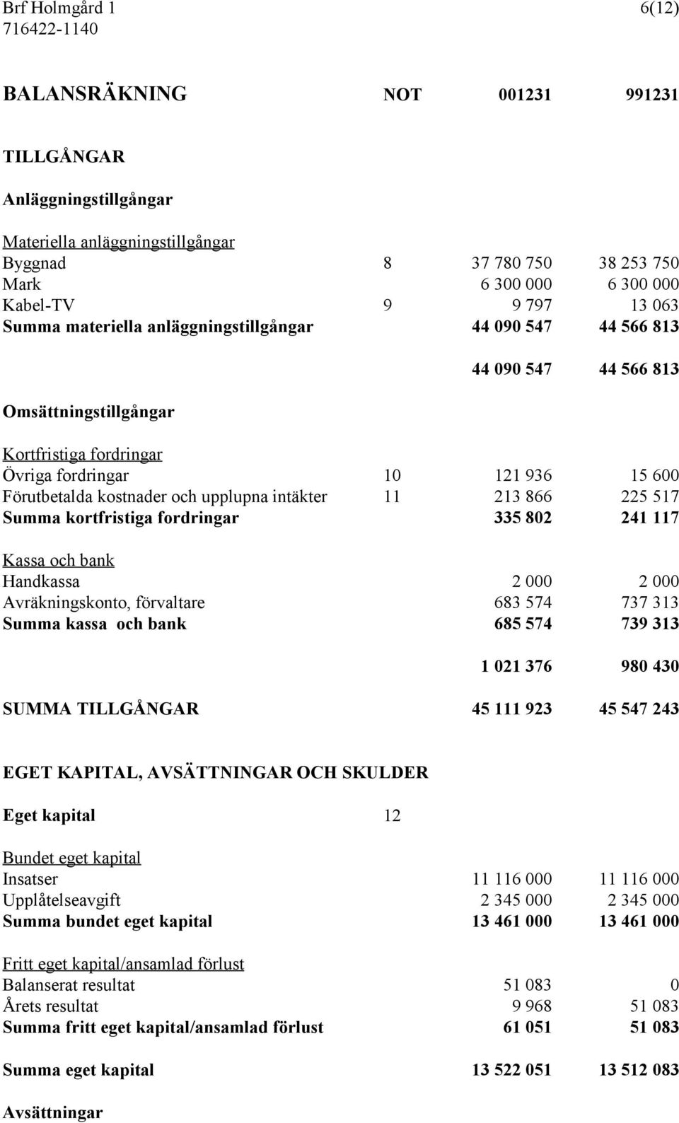 upplupna intäkter 11 213 866 225 517 Summa kortfristiga fordringar 335 802 241 117 Kassa och bank Handkassa 2 000 2 000 Avräkningskonto, förvaltare 683 574 737 313 Summa kassa och bank 685 574 739