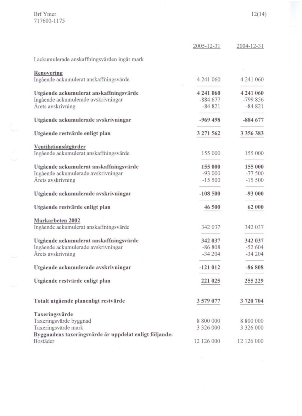 Ventilationsåtgärder Ing ende ackumulerat anskaffningsvärde 155 000 155000 Utgående ackumulerat anskaffningsvärde 155000 155000 Ingående ackumulerade avskrivningar -93000-77 500 Årets avskrivning -15