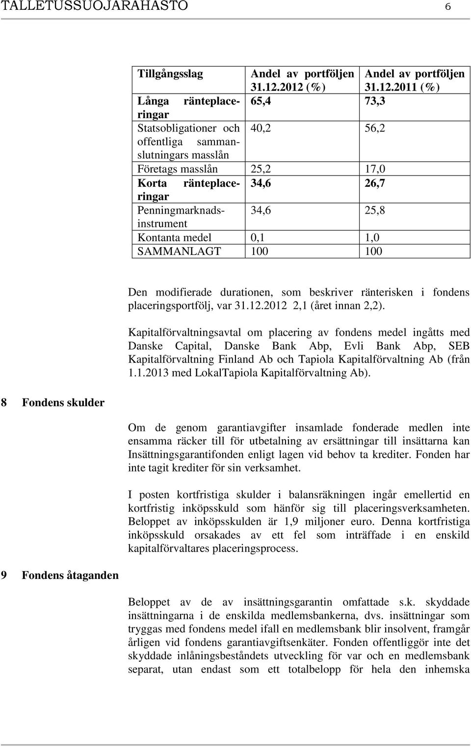 34,6 26,7 Penningmarknads- 34,6 25,8 instrument Kontanta medel 0,1 1,0 SAMMANLAGT 100 100 8 Fondens skulder 9 Fondens åtaganden Den modifierade durationen, som beskriver ränterisken i fondens