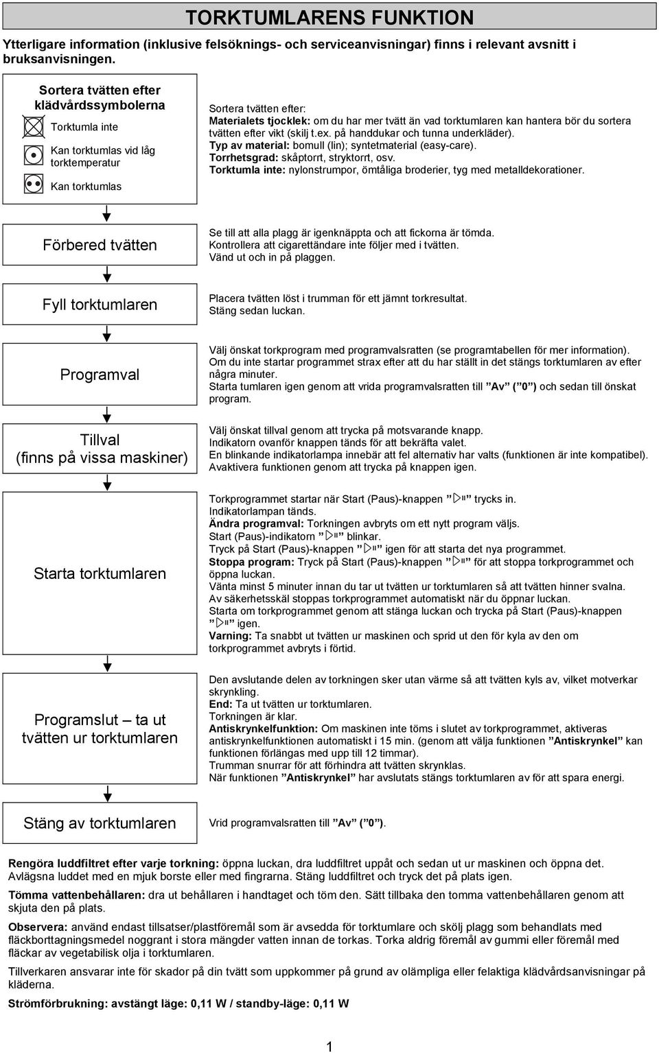 hantera bör du sortera tvätten efter vikt (skilj t.ex. på handdukar och tunna underkläder). Typ av material: bomull (lin); syntetmaterial (easy-care). Torrhetsgrad: skåptorrt, stryktorrt, osv.