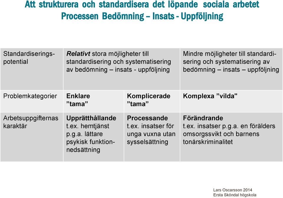 uppföljning Problemkategorier Enklare tama Komplicerade tama Komplexa vilda" Arbetsuppgifternas karaktär Upprätthållande t.ex. hemtjänst p.g.a. lättare psykisk funktionnedsättning Processande t.