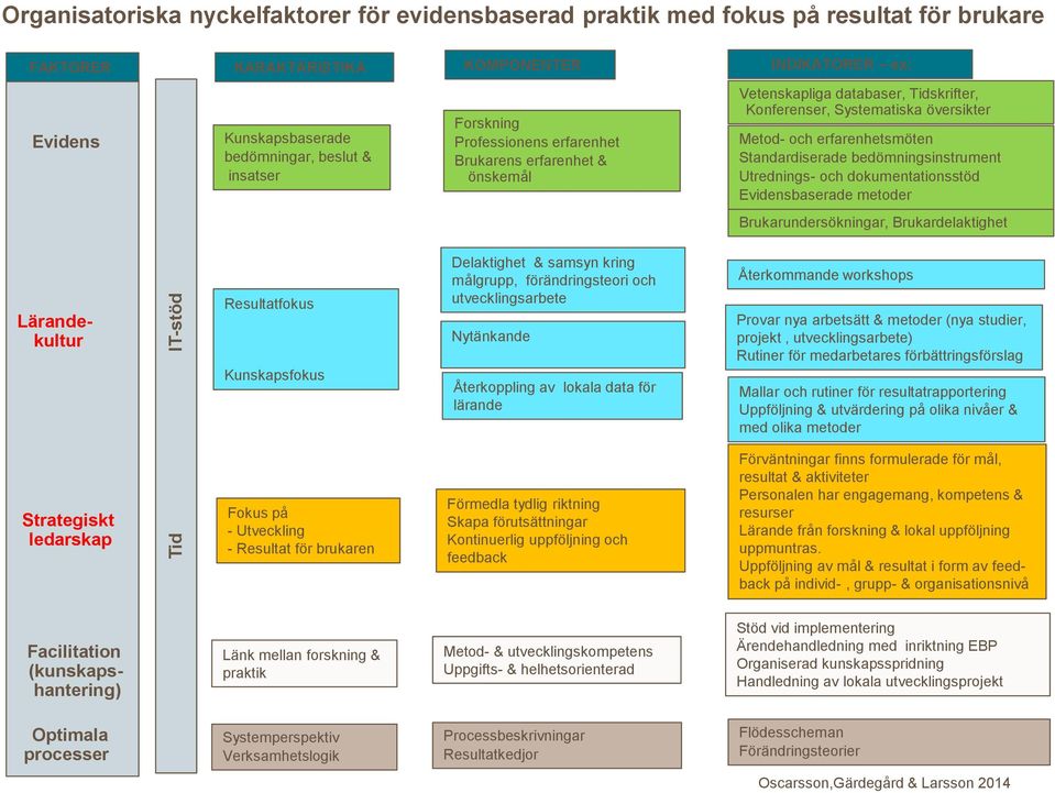 utvecklingsarbete Nytänkande Återkoppling av lokala data för lärande Vetenskapliga databaser, Tidskrifter, Konferenser, Systematiska översikter Metod- och erfarenhetsmöten Standardiserade