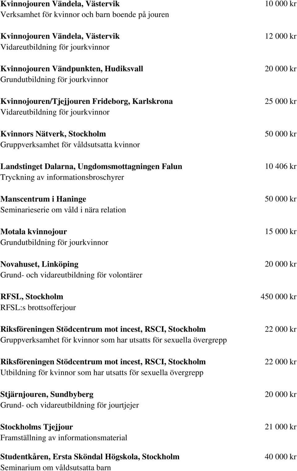 Ungdomsmottagningen Falun Tryckning av informationsbroschyrer Manscentrum i Haninge Seminarieserie om våld i nära relation Motala kvinnojour Grundutbildning för jourkvinnor Novahuset, Linköping