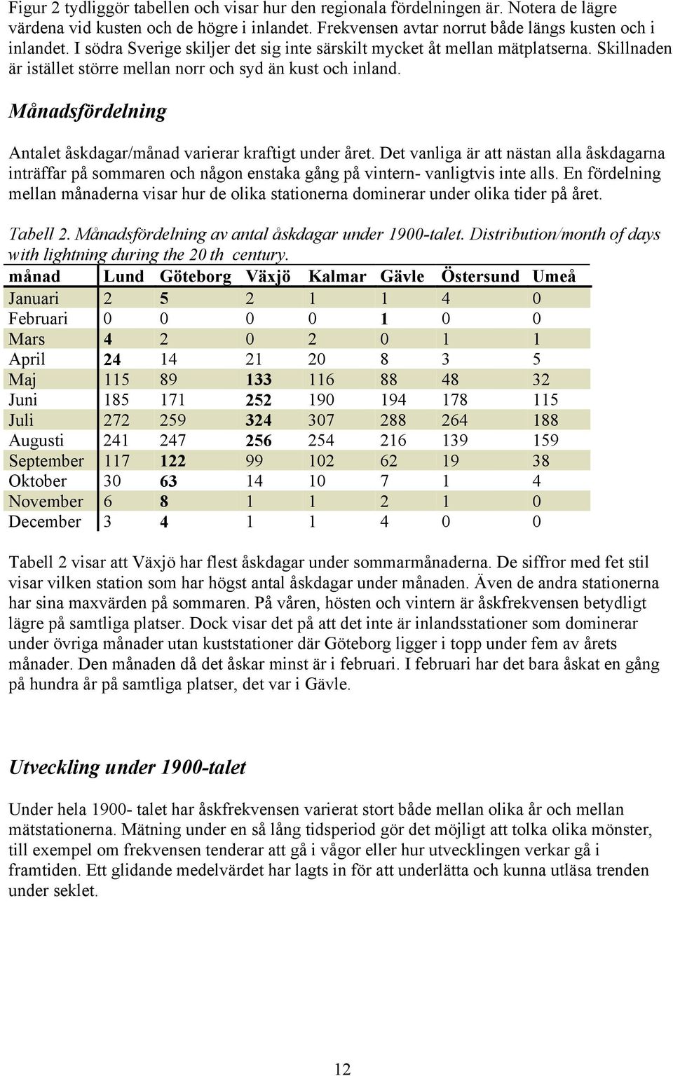 Månadsfördelning Antalet åskdagar/månad varierar kraftigt under året. Det vanliga är att nästan alla åskdagarna inträffar på sommaren och någon enstaka gång på vintern- vanligtvis inte alls.