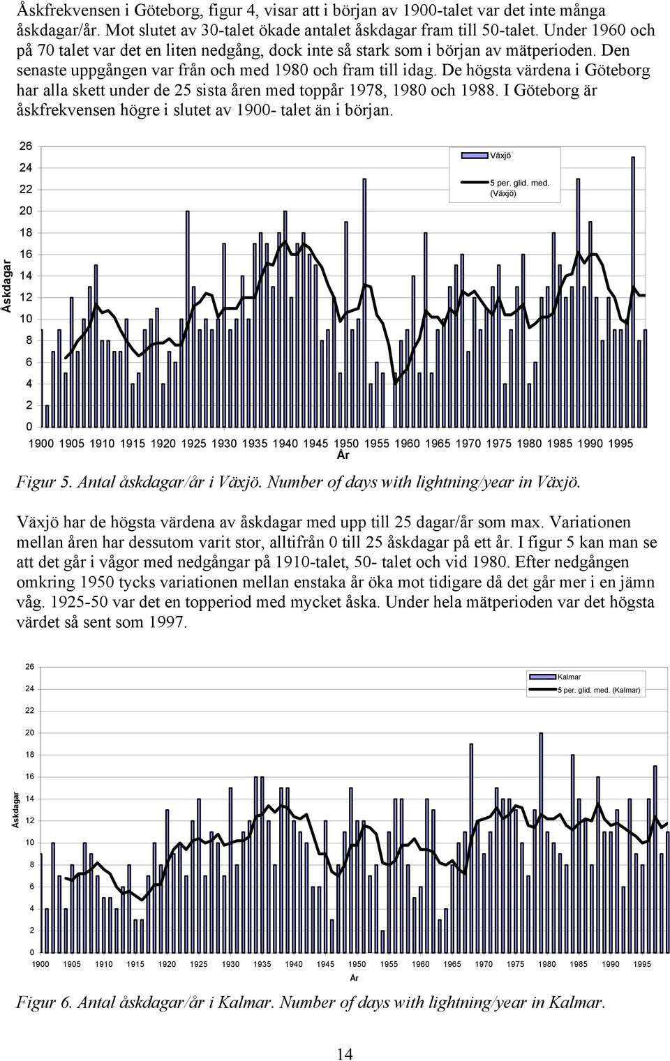 De högsta värdena i Göteborg har alla skett under de 25 sista åren med toppår 1978, 1980 och 1988. I Göteborg är åskfrekvensen högre i slutet av 1900- talet än i början. 26 24 22 20 Växjö 5 per. glid.